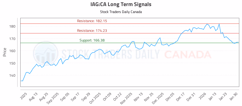 Stock Chart for IAG:CA