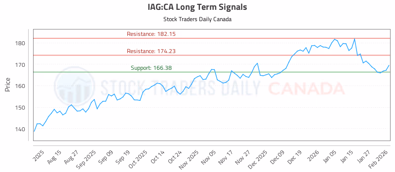 Stock Chart for IAG:CA