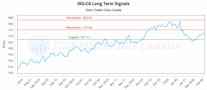 Stock Chart for IAG:CA