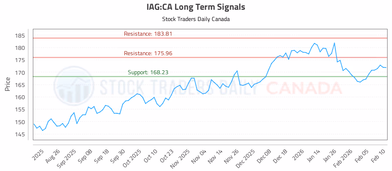 Stock Chart for IAG:CA
