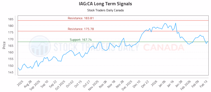 Stock Chart for IAG:CA