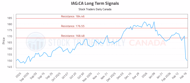 Stock Chart for IAG:CA
