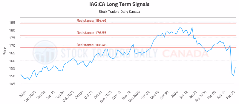 Stock Chart for IAG:CA