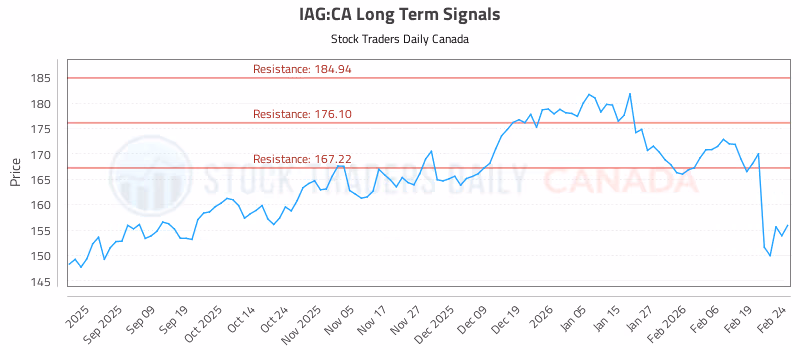 Stock Chart for IAG:CA