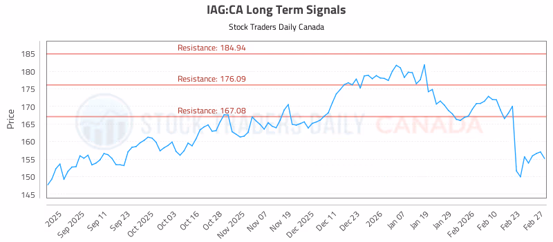 Stock Chart for IAG:CA