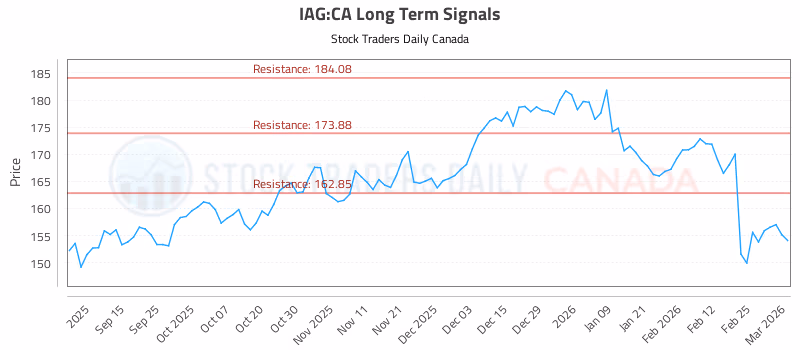 Stock Chart for IAG:CA