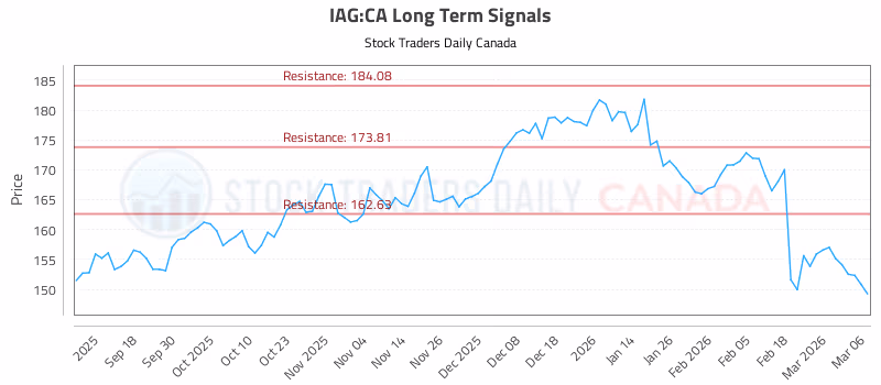 Stock Chart for IAG:CA