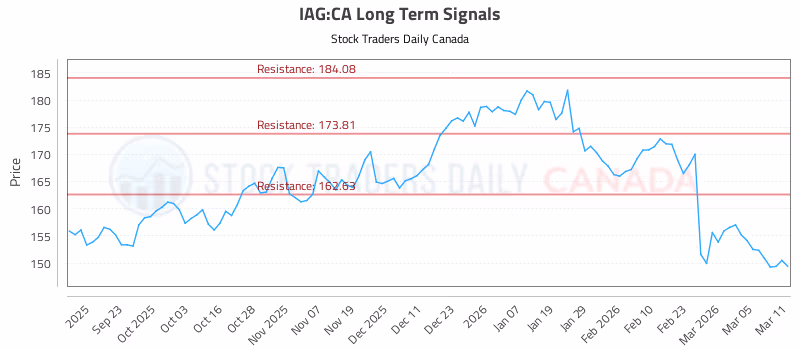 Stock Chart for IAG:CA
