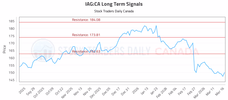 Stock Chart for IAG:CA