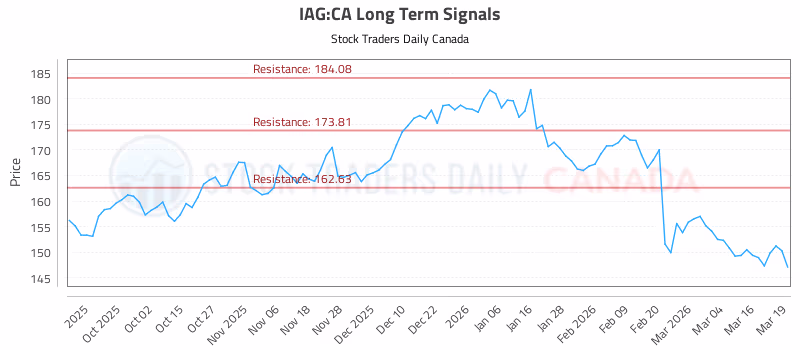 Stock Chart for IAG:CA