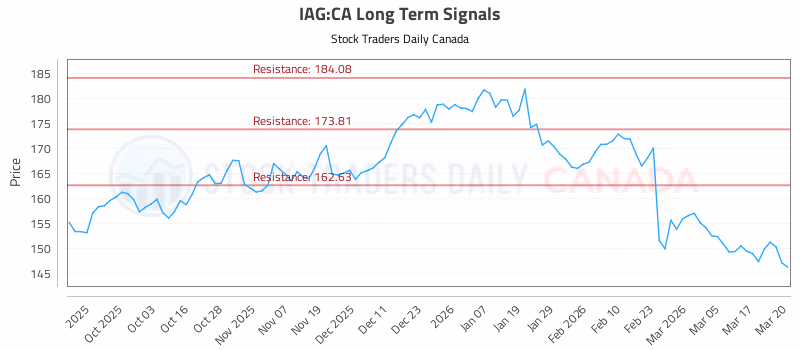 Stock Chart for IAG:CA