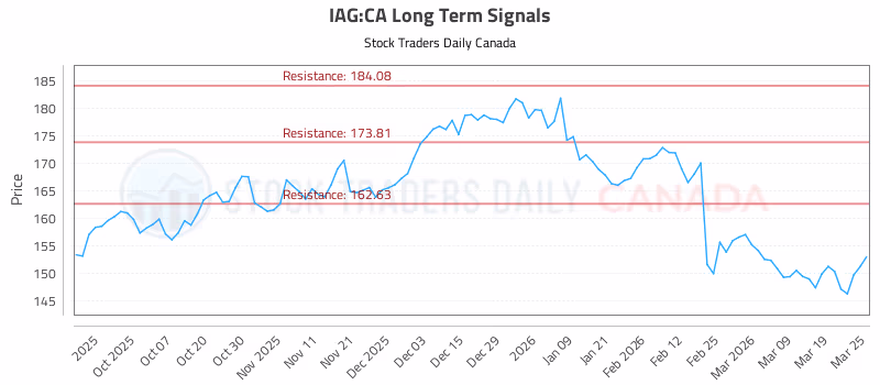 Stock Chart for IAG:CA