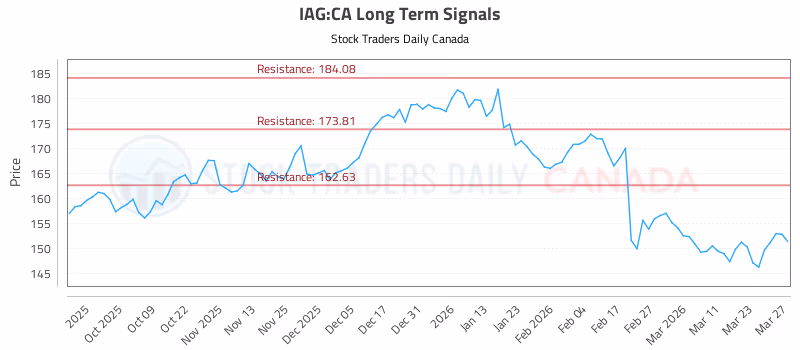 Stock Chart for IAG:CA