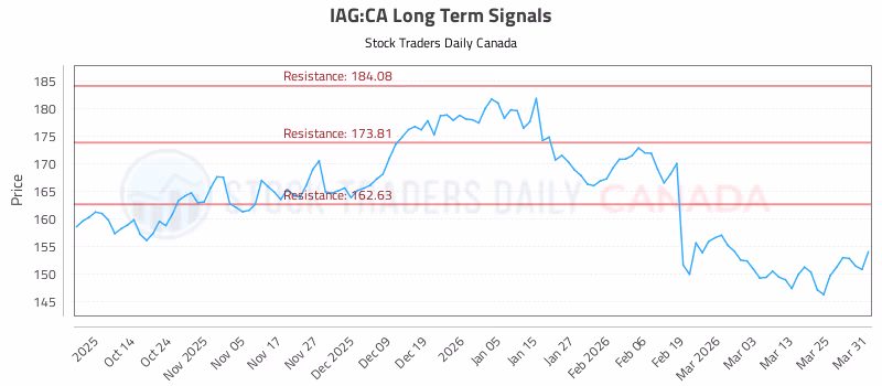 Stock Chart for IAG:CA