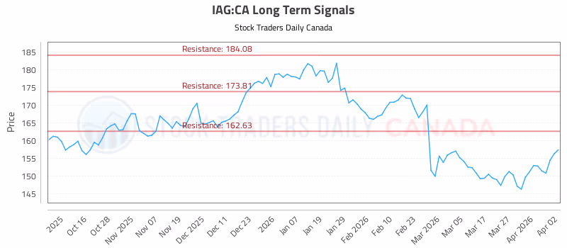 Stock Chart for IAG:CA