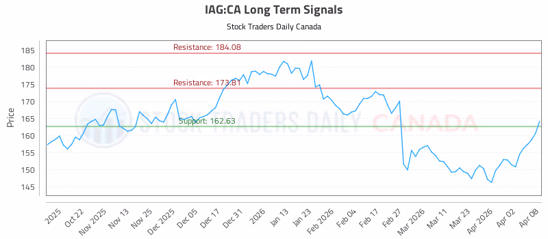 Stock Chart for IAG:CA