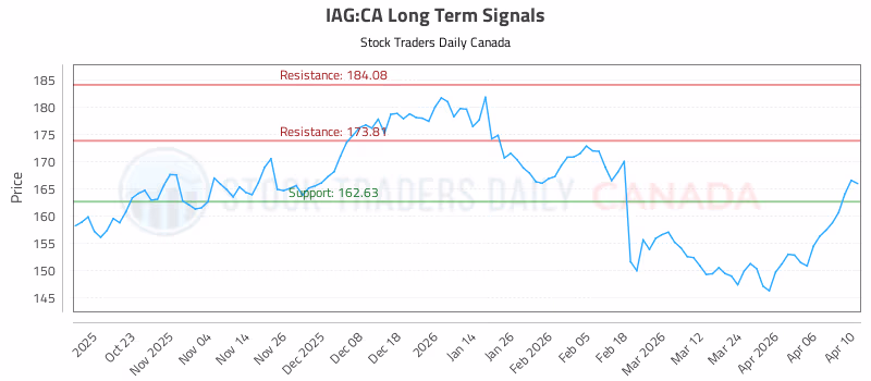 Stock Chart for IAG:CA
