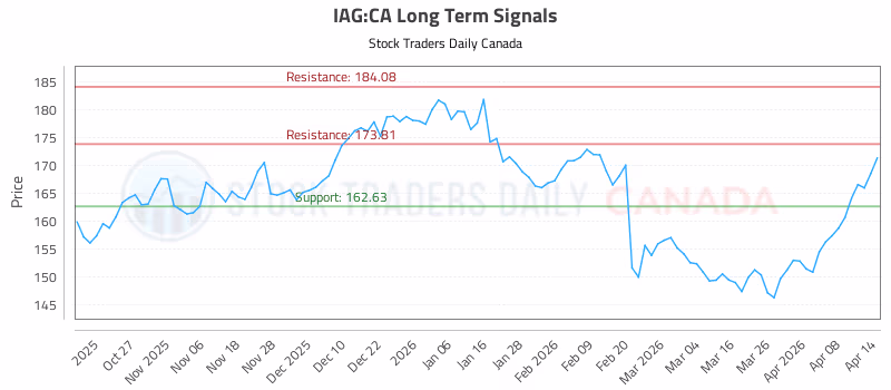 Stock Chart for IAG:CA
