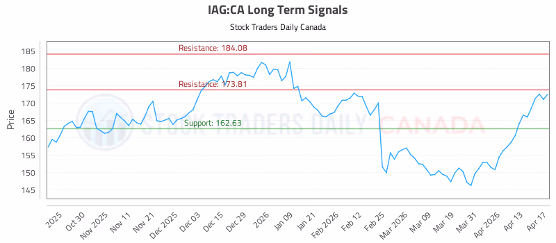 Stock Chart for IAG:CA