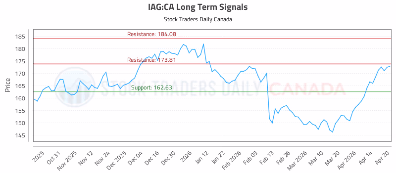 Stock Chart for IAG:CA