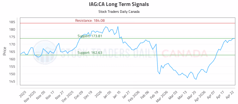Stock Chart for IAG:CA