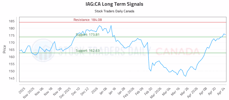 Stock Chart for IAG:CA