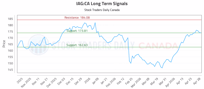 Stock Chart for IAG:CA