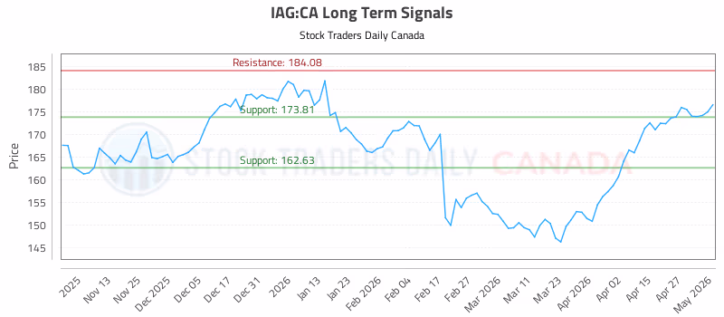 Stock Chart for IAG:CA