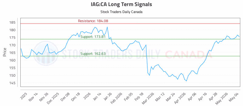 Stock Chart for IAG:CA