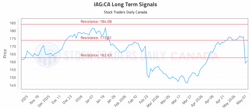 Stock Chart for IAG:CA