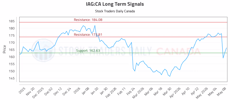 Stock Chart for IAG:CA