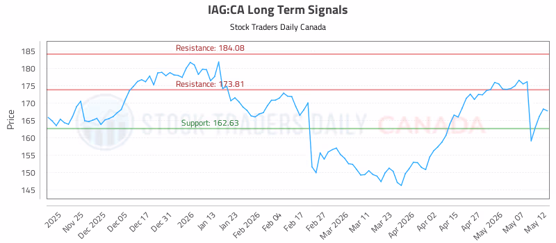 Stock Chart for IAG:CA
