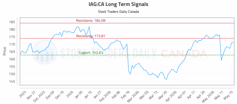 Stock Chart for IAG:CA