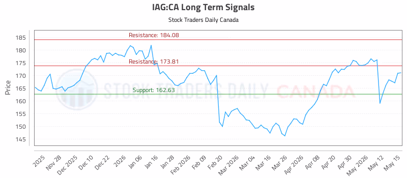 Stock Chart for IAG:CA