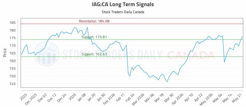 Stock Chart for IAG:CA
