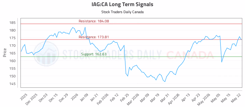 Stock Chart for IAG:CA
