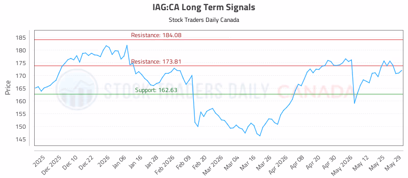 Stock Chart for IAG:CA