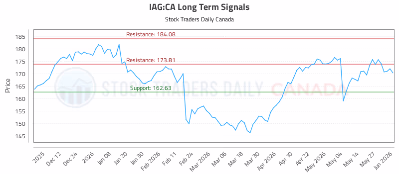 Stock Chart for IAG:CA