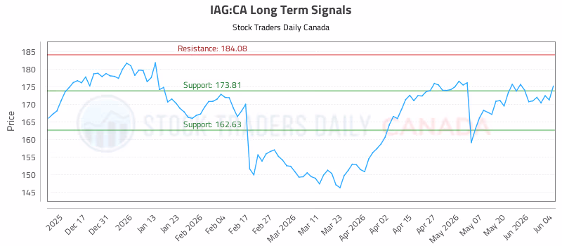 Stock Chart for IAG:CA