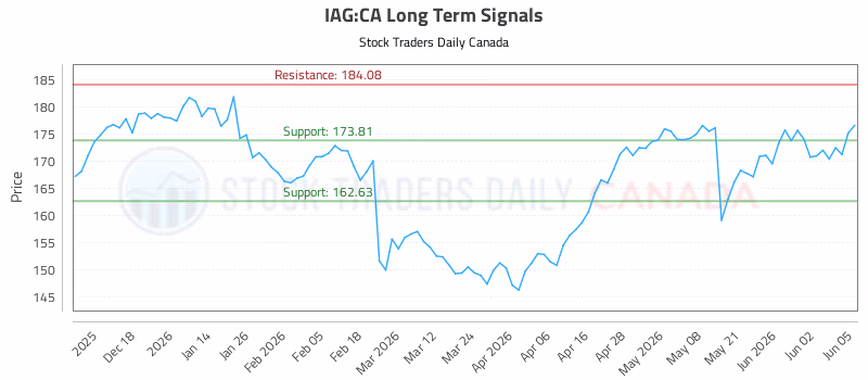 Stock Chart for IAG:CA