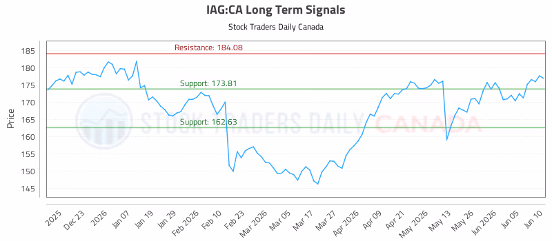 Stock Chart for IAG:CA