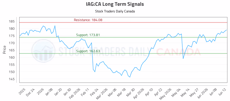 Stock Chart for IAG:CA