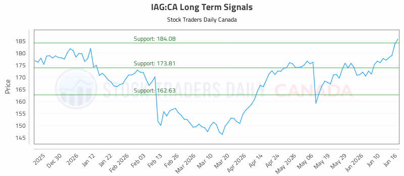 Stock Chart for IAG:CA