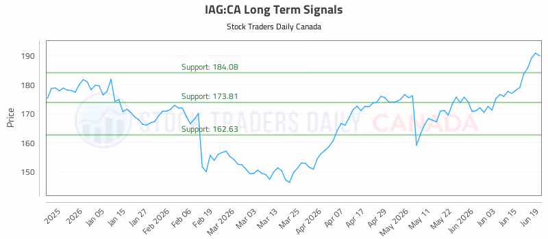 Stock Chart for IAG:CA