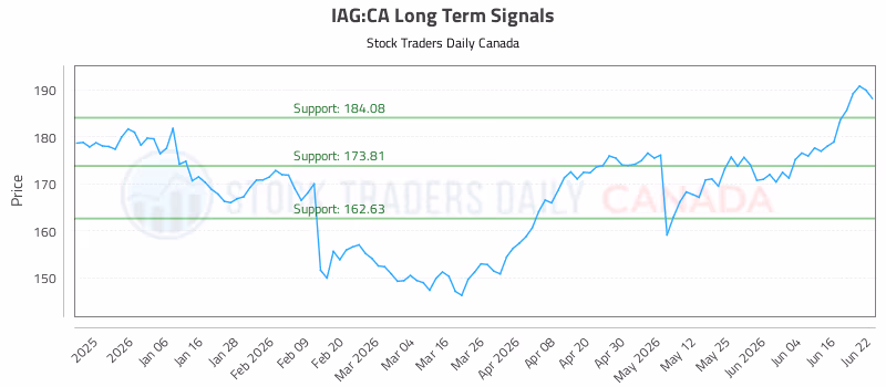 Stock Chart for IAG:CA