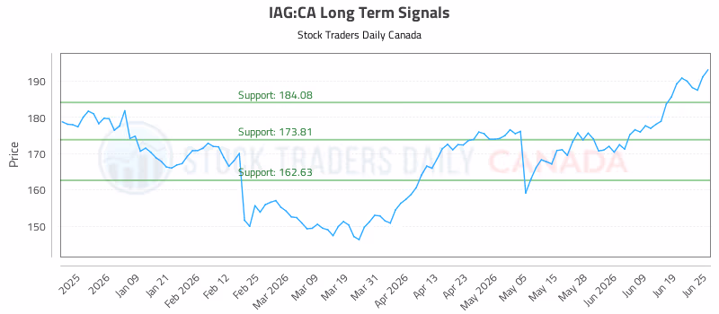 Stock Chart for IAG:CA