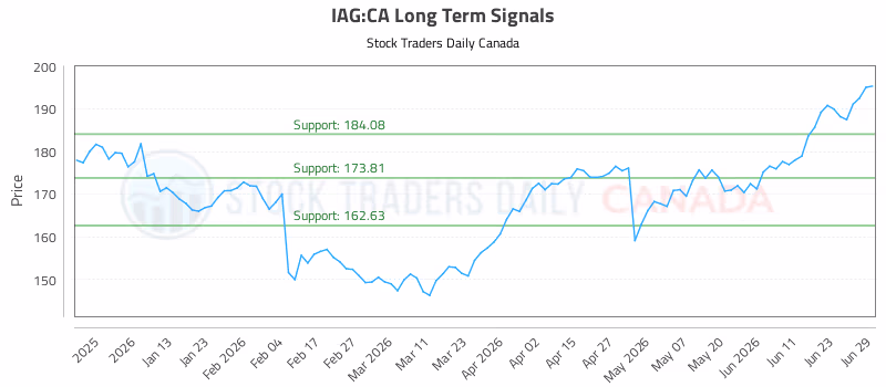 Stock Chart for IAG:CA