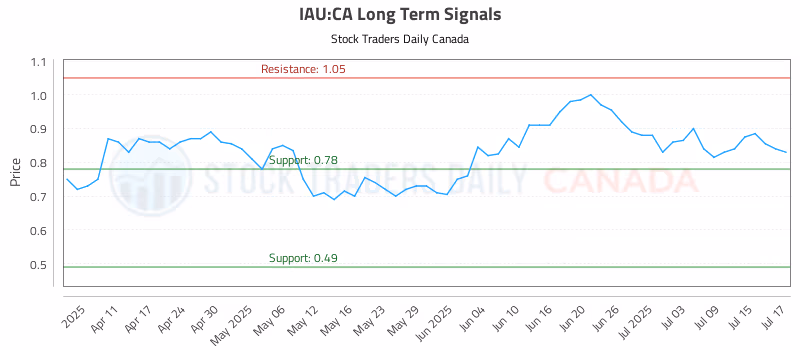 Stock Chart for IAU:CA