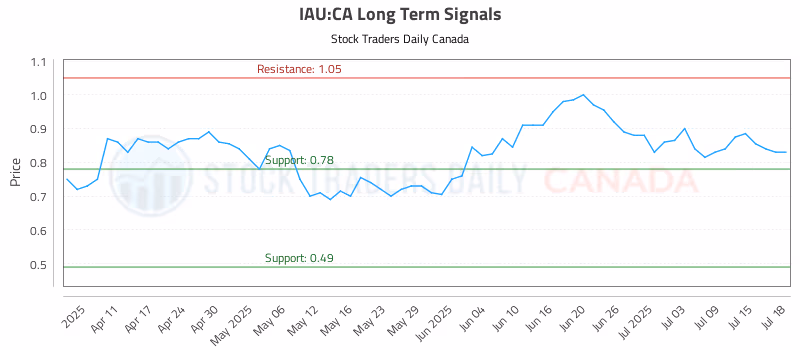 Stock Chart for IAU:CA