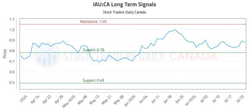 Stock Chart for IAU:CA